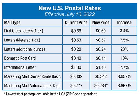 usps postage rates.